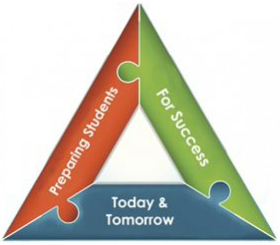 Triangle: Side 1: Preparing Students: Side 2: For Success Side 3: Today & Tomorrow