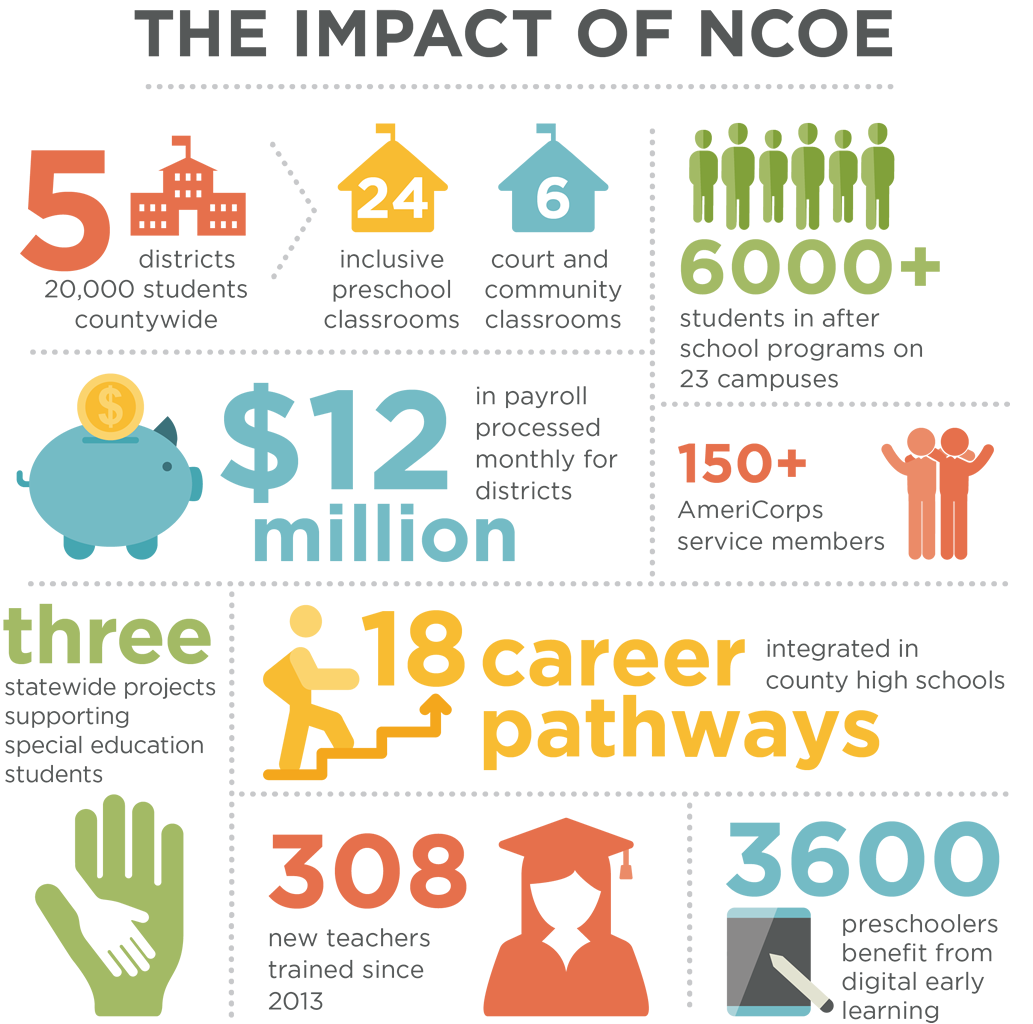 Infographic Displaying NCOE's Impact